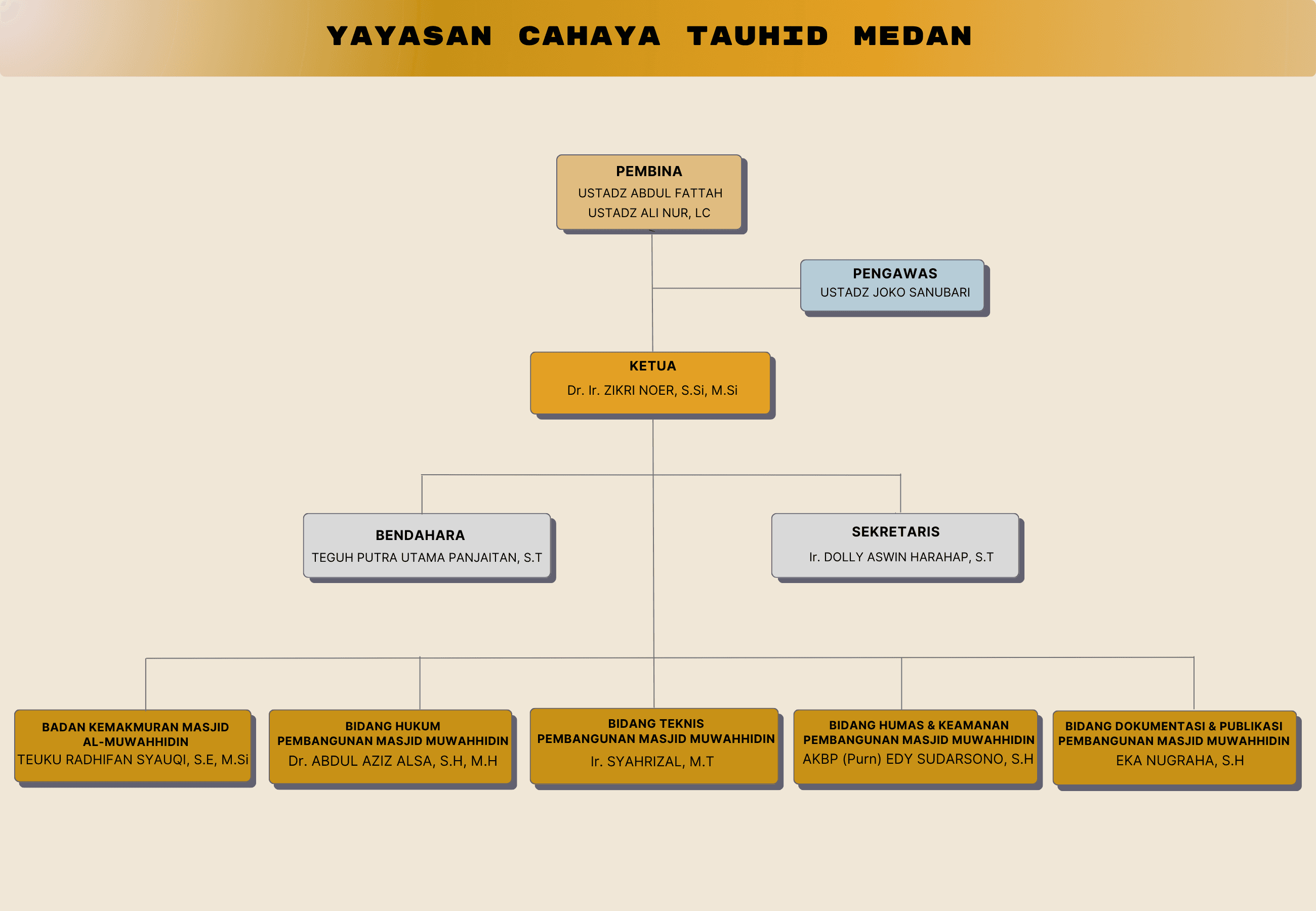 Bagan struktur organisasi Yayasan Cahaya Tauhid Medan tahun 2025; nama dan jabatan tersedia sebagai teks pada bagian ini